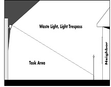 Light trespass from uncontrolled source 