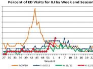 San Diego- Percent of ED Visits for ILI by week and Season