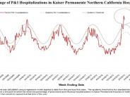 Influenza in California: