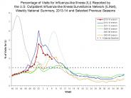 Percentage of visits for Influenza-like illness