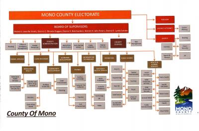 County of Mono Org Chart