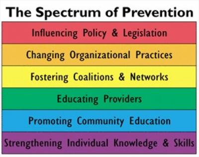 Spectrum  of Prevention